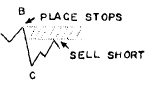 Hand-drawn Gartley Pattern chart with place stops and sell short annotations